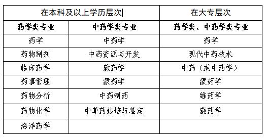 2024年度宁夏执业药师职业资格报考简章，考试时间、科目(图2)